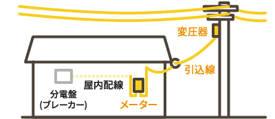 【イメージ図】低圧電工事