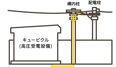 【イメージ図】高圧電気工事