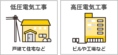 電機会社の高圧配電路